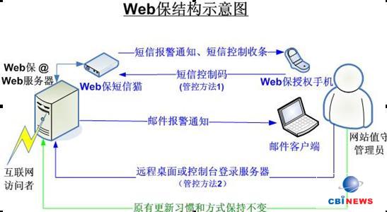 網(wǎng)頁防篡改自動(dòng)實(shí)時(shí)恢復(fù)解決方案 保障企業(yè)Web安全的利器